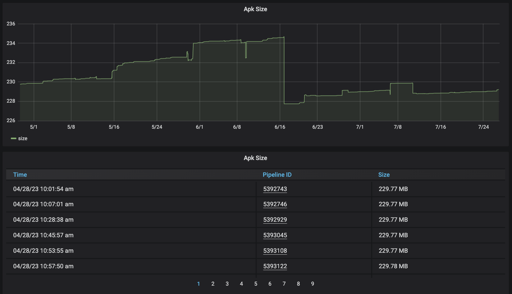 Monitoring the changes in APK size