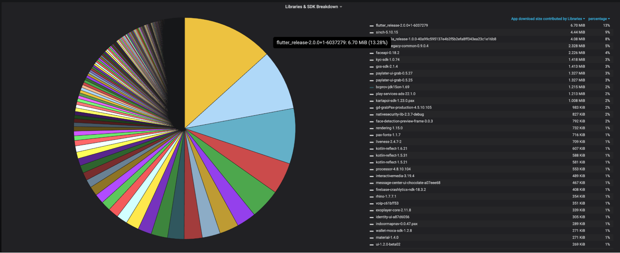 App download size contribution by external libraries and SDK breakdown