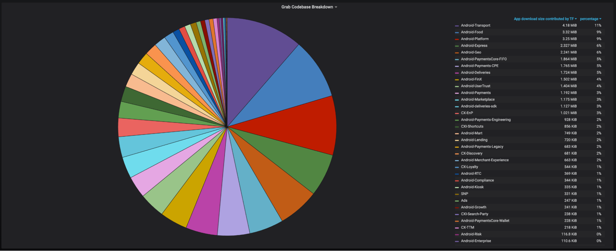 Breakdown of Grab's codebase by TF
