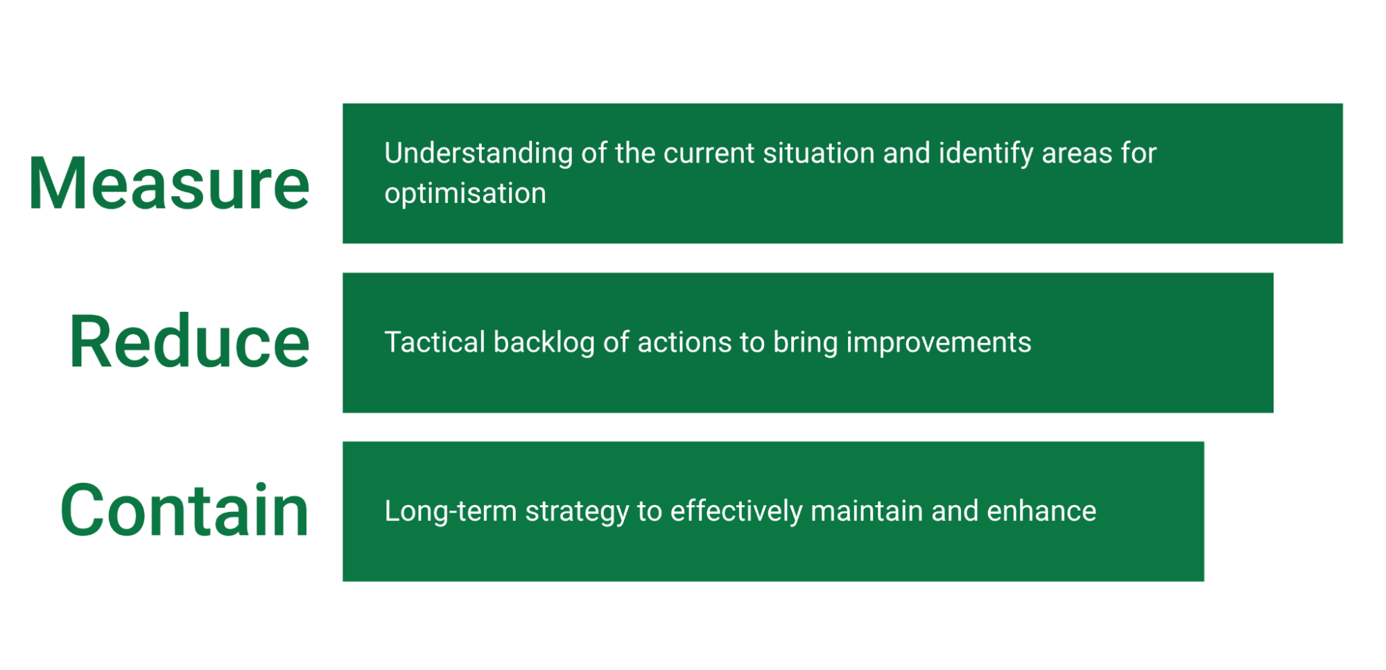 Project Bonsai's three strategic pillars for continuous app size reduction