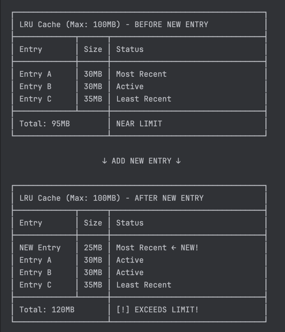 A new cache entry is added to an LRU cache that's near its 100 MB capacity, exceeding the limit.