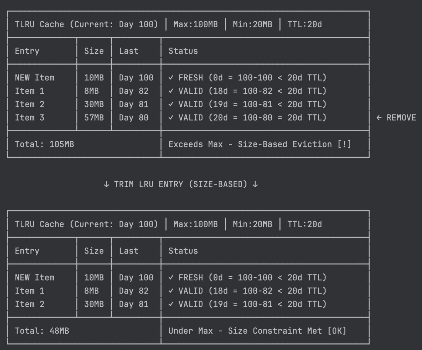 Size-based eviction removes the least recently used entry to enforce storage limits.