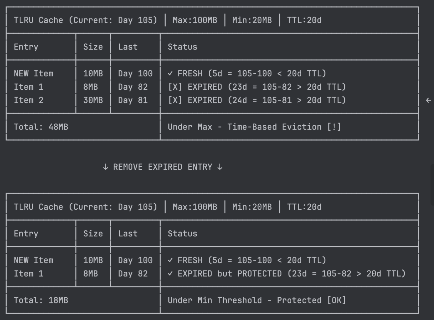 Time-based eviction and minimum threshold protection working together.