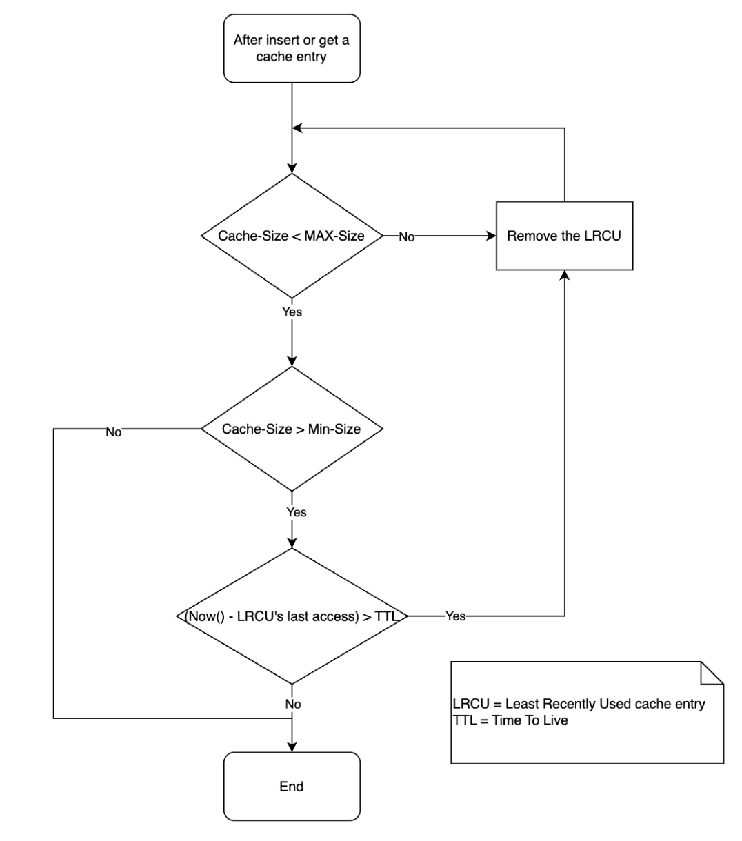 TLRU eviction decision flow - evaluating cache entries based on time expiration and size constraints.